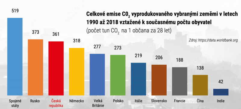 V letech 1990 až 2018 vyprodukovaly nejvíce CO2 Spojené státy. 